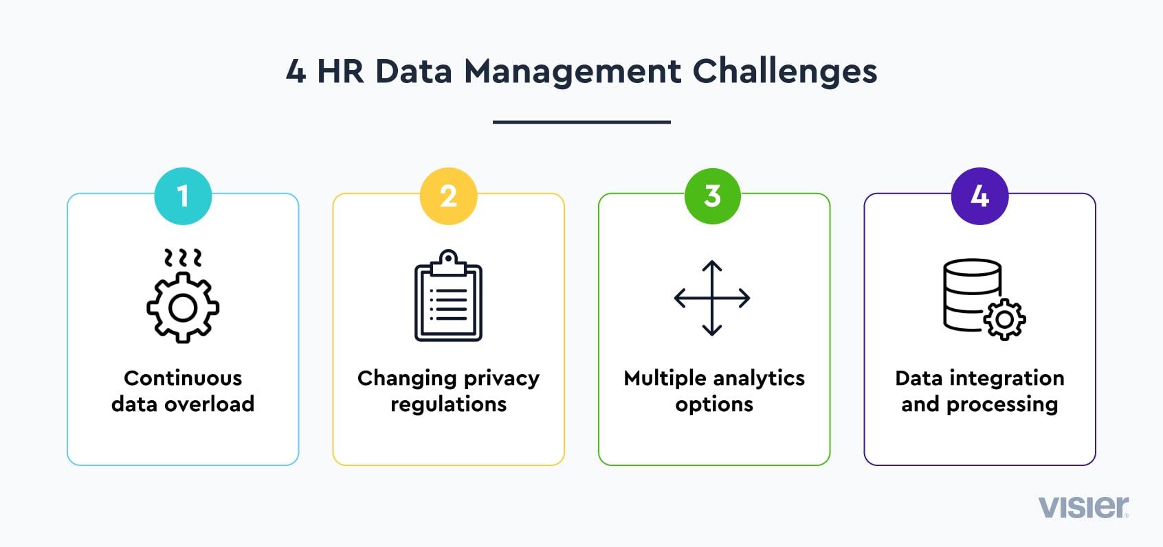 An infographic showing four types of HR data management challenges.