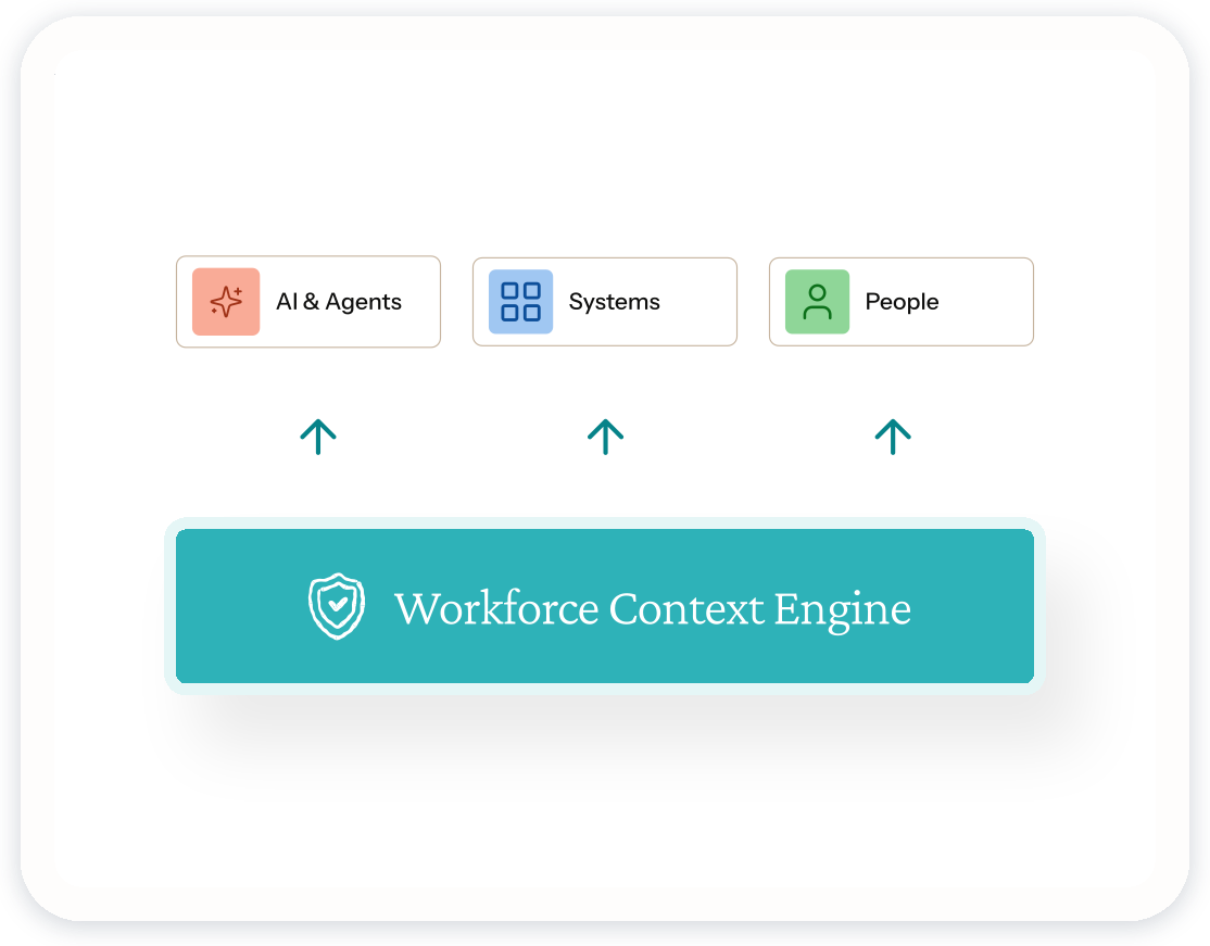 AI and agents, systems and people all drawing on the Workforce Context Engine