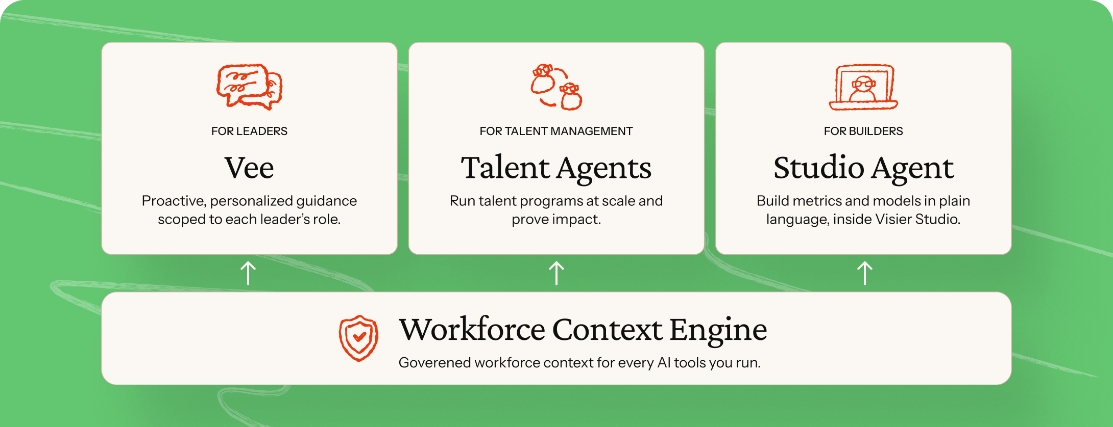 Vee, Studio Agent and MCP sit on top of the Workforce Context Engine