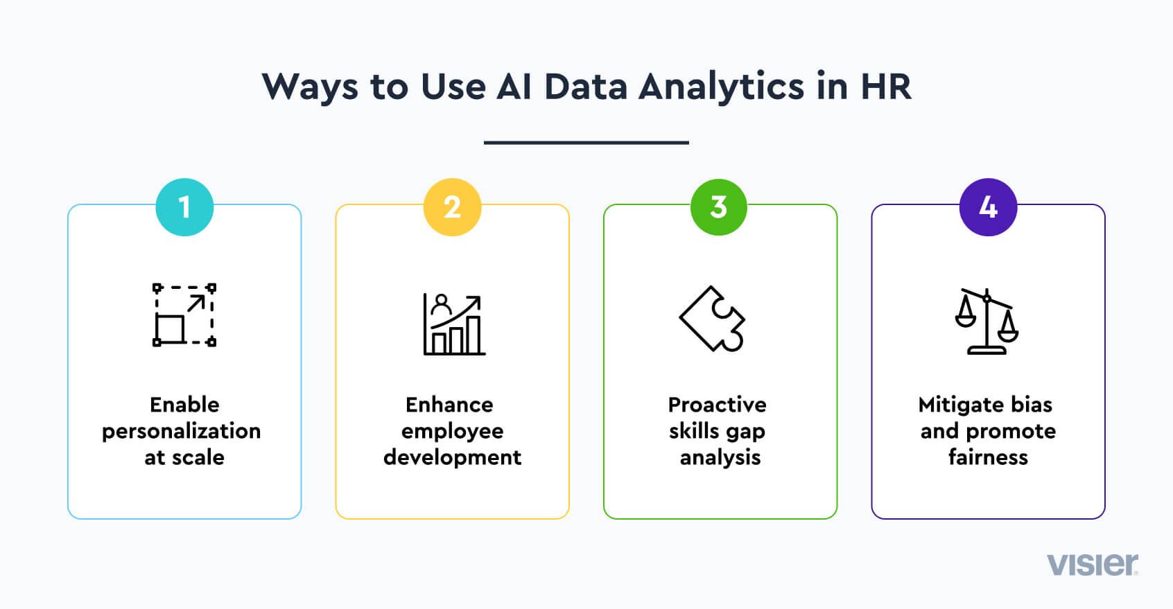 Infographic outlining four ways to use AI data analytics in HR.