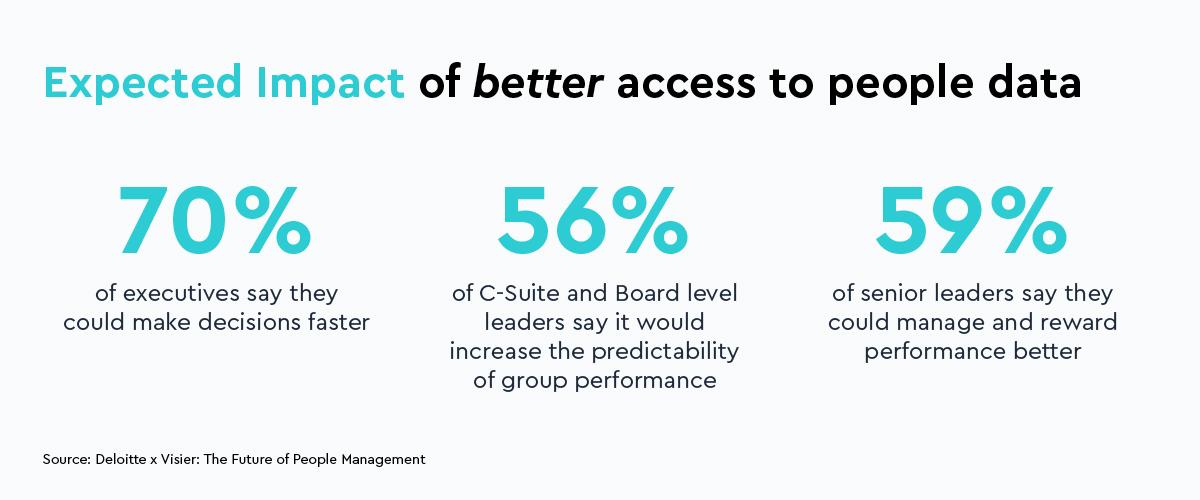 Better access to people data expected effects, statistics from Deloitte x Visier