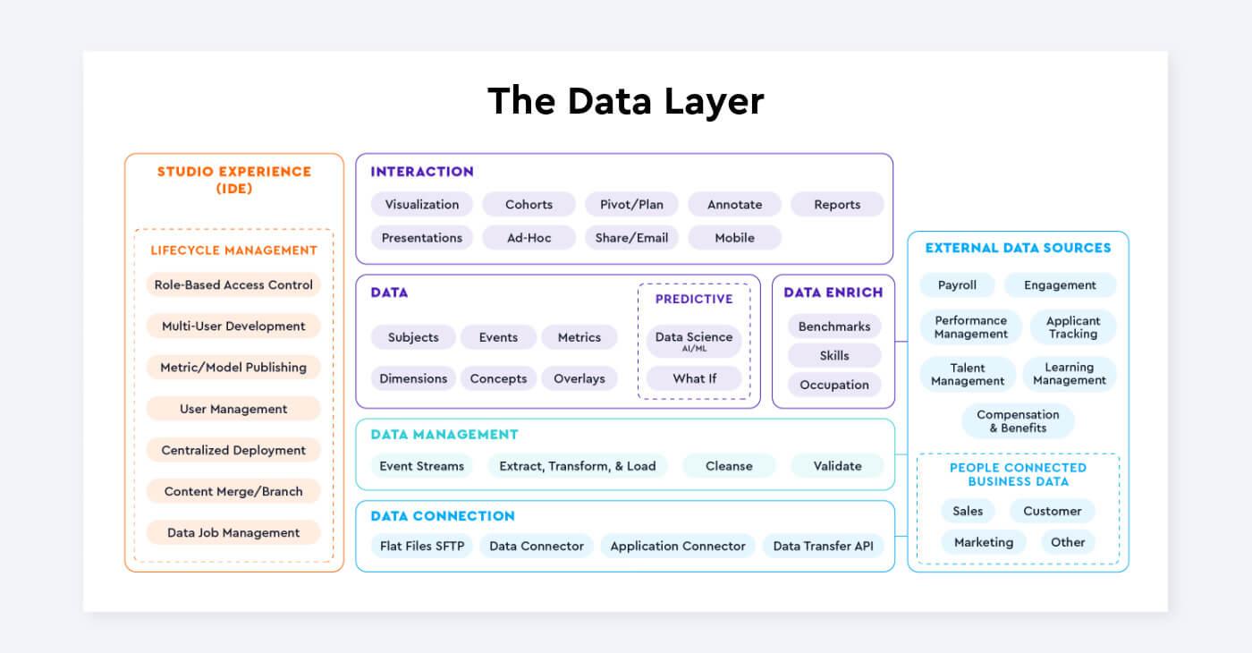 An infographic showing the different data component layers.