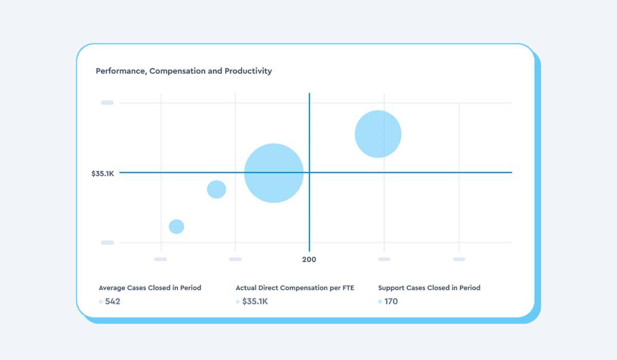 Integrate work data with people data to uncover how factors like compensation affect productivity.