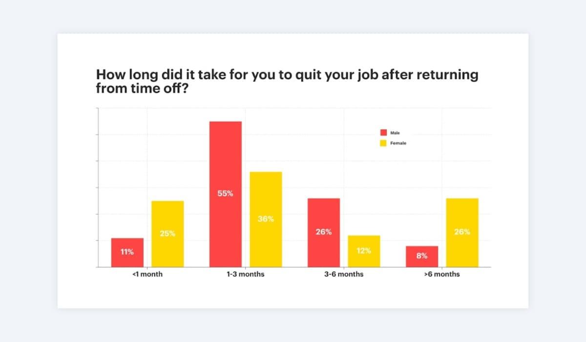 Chart showing people who quit after vacation broken down by gender
