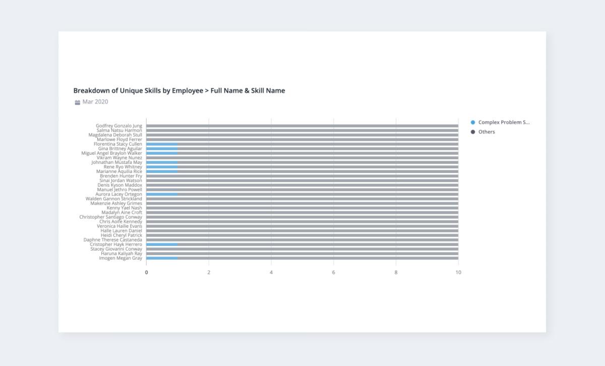 Breakdown of unique skills in an organization