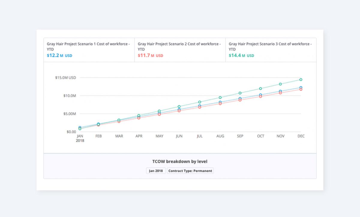 Data visualization comparing total cost of workforce for different grey hair project scenarios