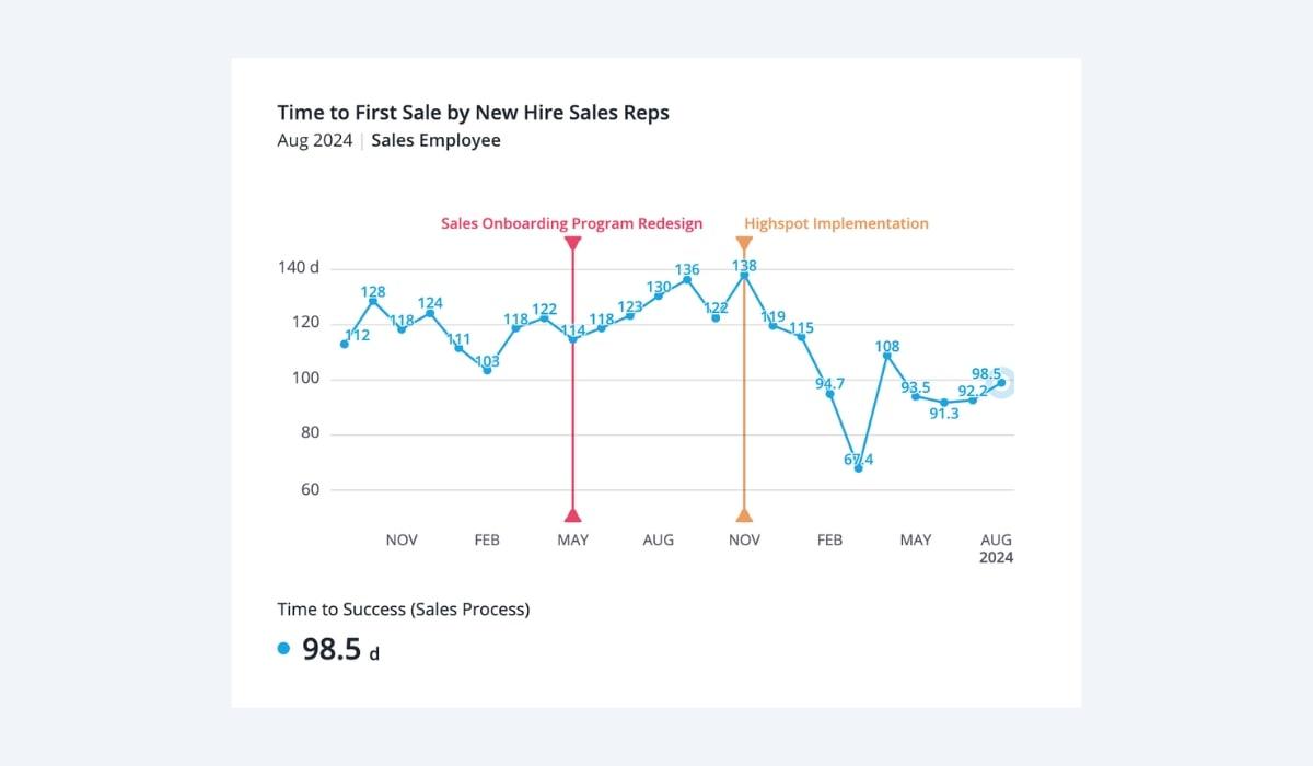 Visier UI showing Time to First Sale by New Hire Sales Reps