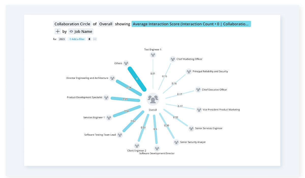 The collaboration circle chart shows how people are working together across the organization