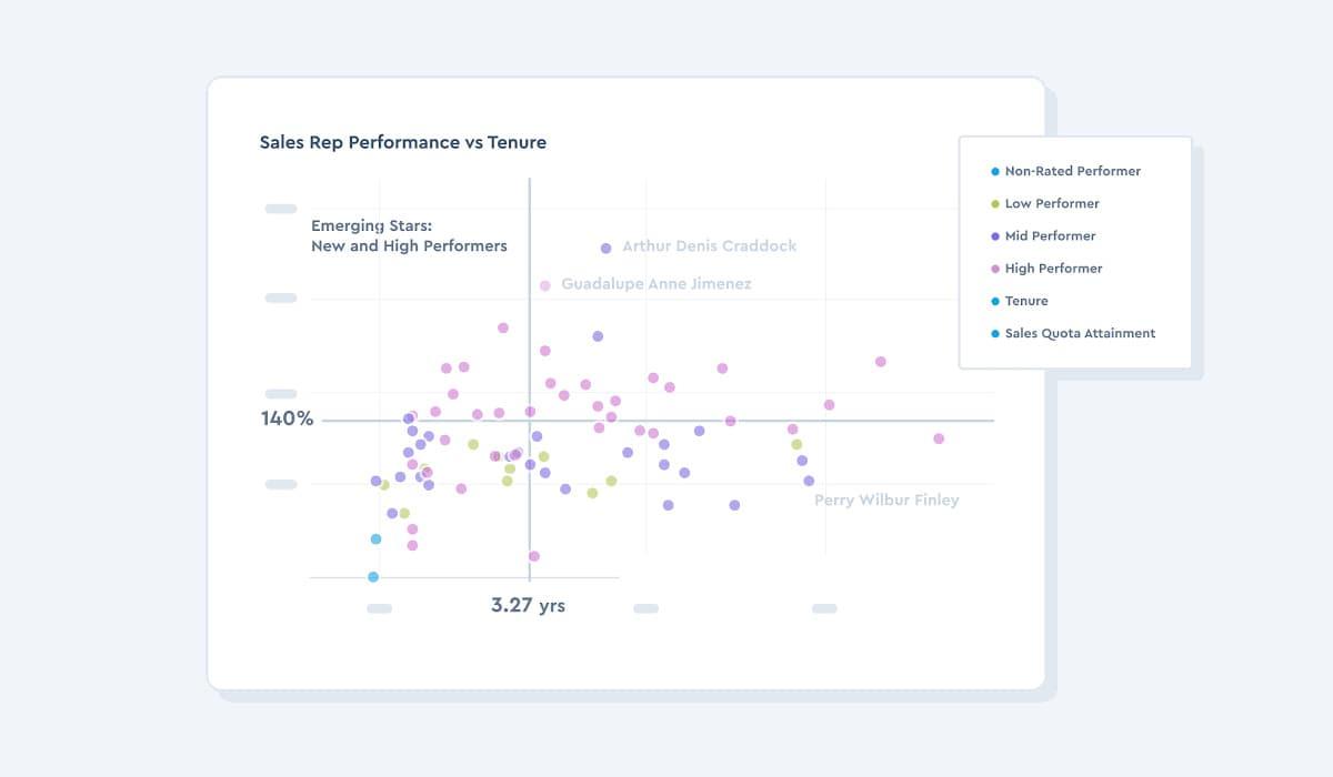Sales rep performance (high, low performer) vs tenure metric