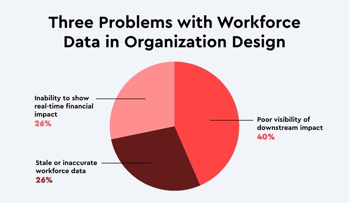 3 problems with workforce data in Org Design