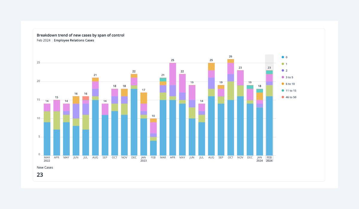 Visier data visualization showing the breakdown of new employee relations cases by span of control.