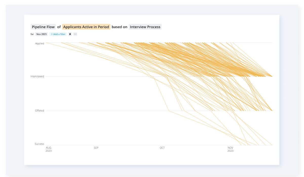 Pipeline flow showing where active applicants are in the interview process