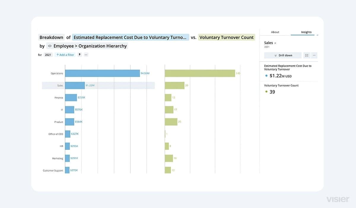 turnover and resignation rate Impact on business metrics