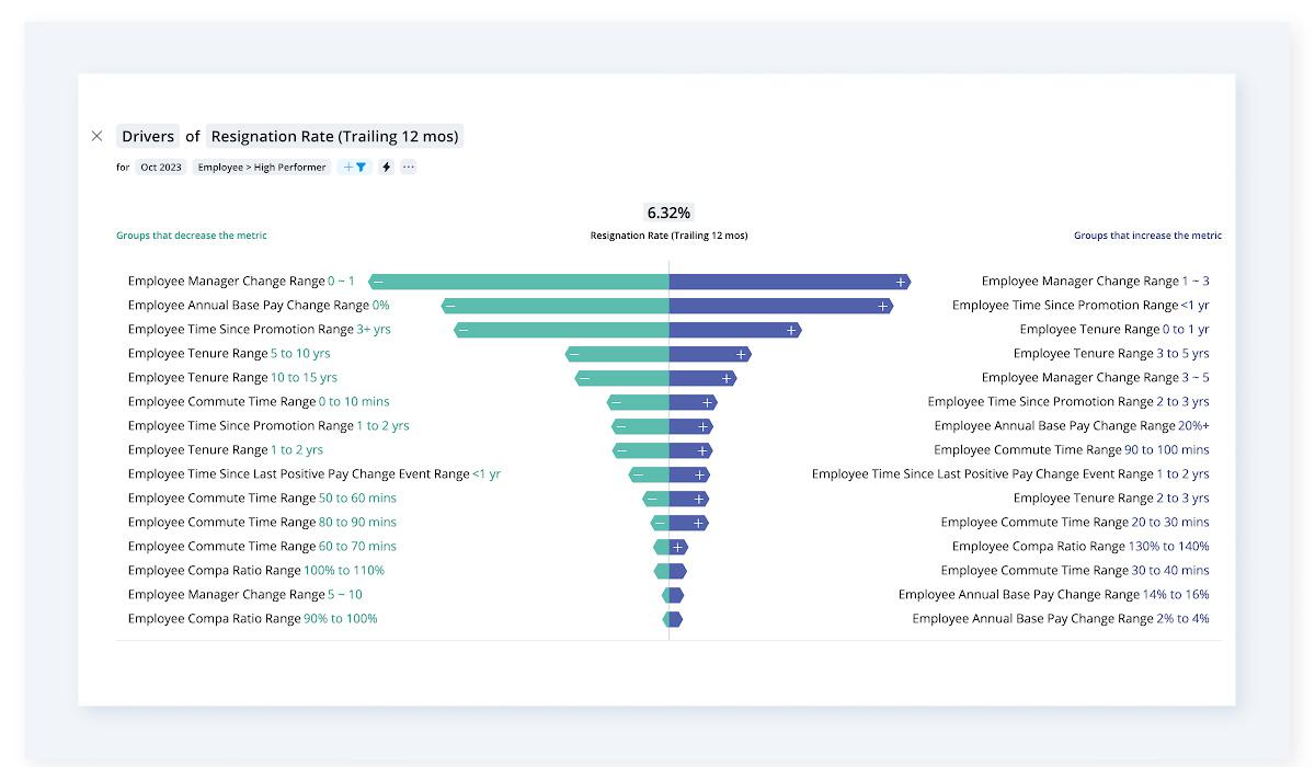 Dig into drivers of resignation rates to understand why employees exit