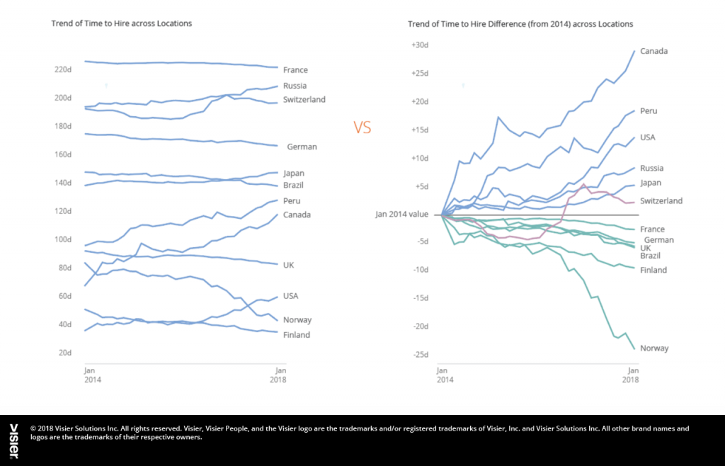 Data visualization showing trends of time to hire across locations versus trend of time to hire difference from 2014 across locations