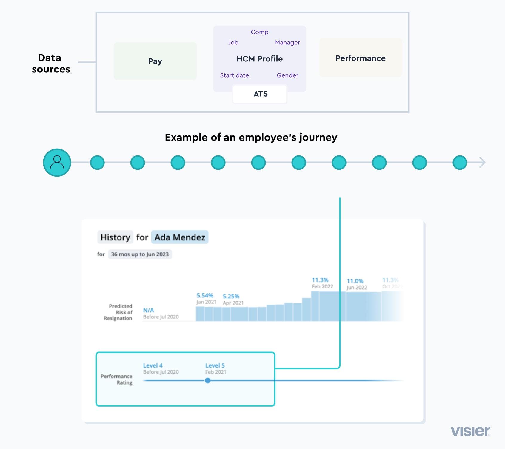 An example of how an employee’s performance rating at a point in time is visualized in the Visier platform.