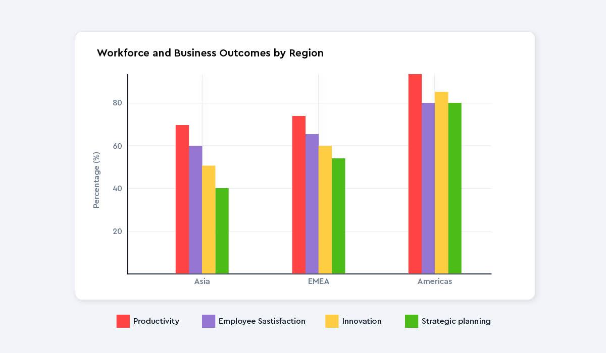 Chart showing Workforce and Business Outcomes by Region