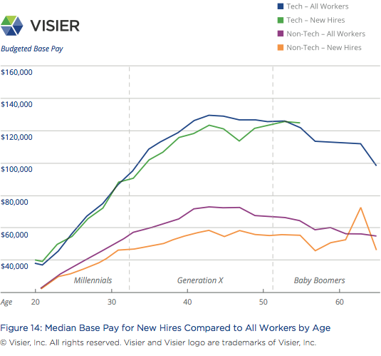 Visier Insights Ageism in Tech graph showing median base pay for new hires compared to all workers by age