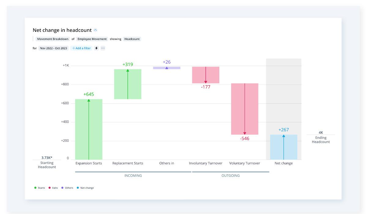 Movement breakdown chart showing employee movement of headcount