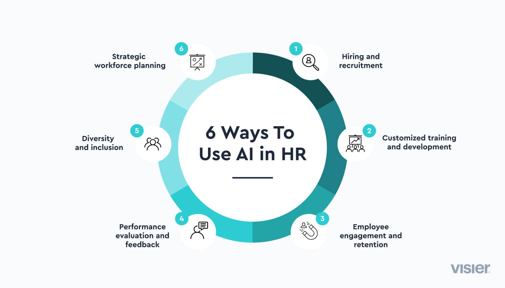Infographic showing six ways to use AI in HR