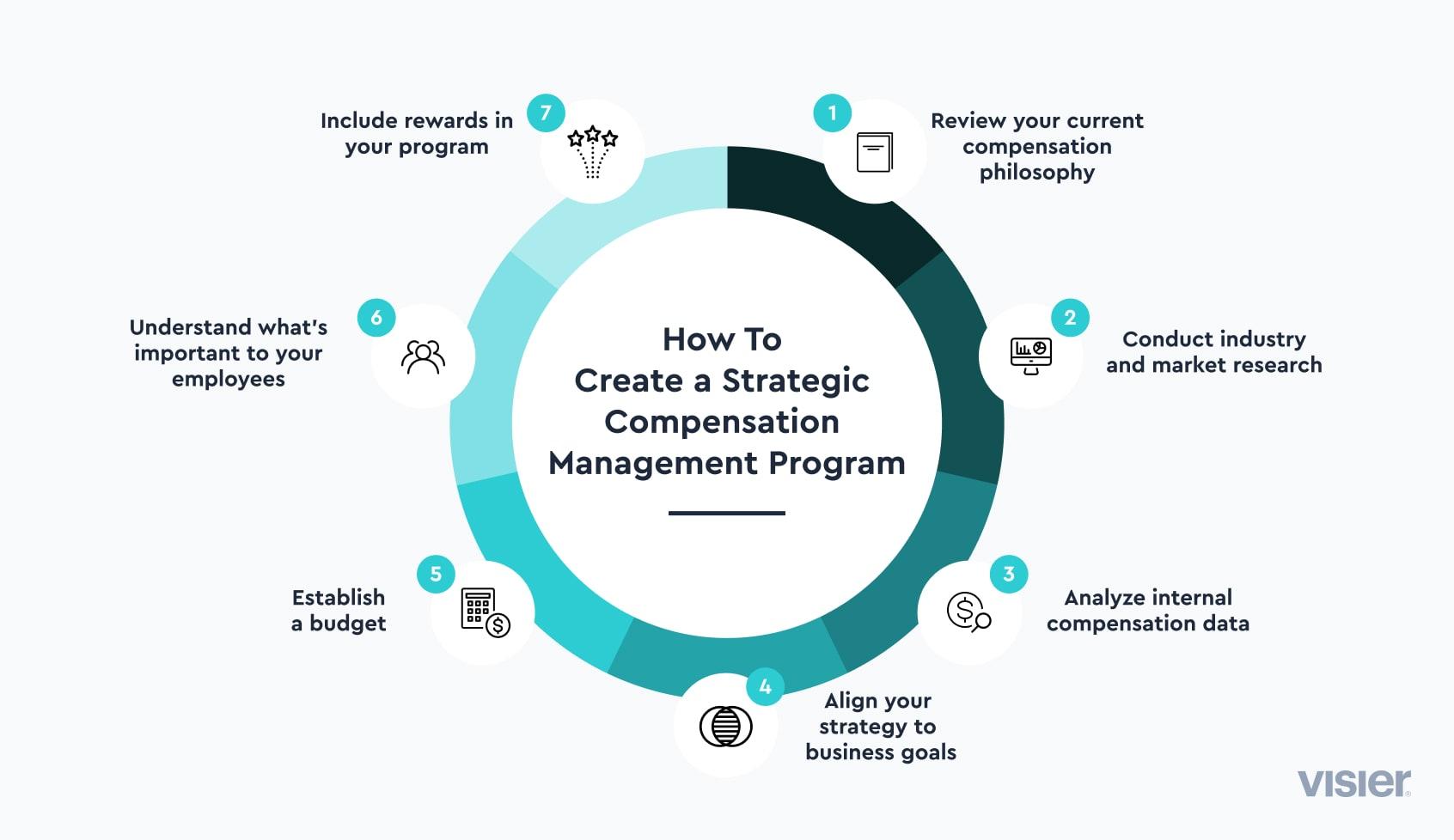 Infographic explaining seven steps to creating a strategic compensation management program