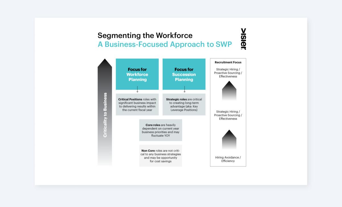 Graphic showing a business focused approach to strategic workforce planning