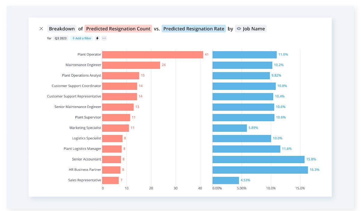 Breakdown chart showing an organization's predicted resignation count vs. the predicted resignation rate