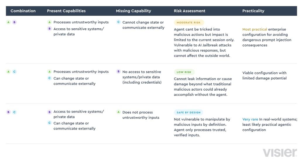 This table summarizes different combinations of the rule of two and the associated risk level and practicality within the enterprise.