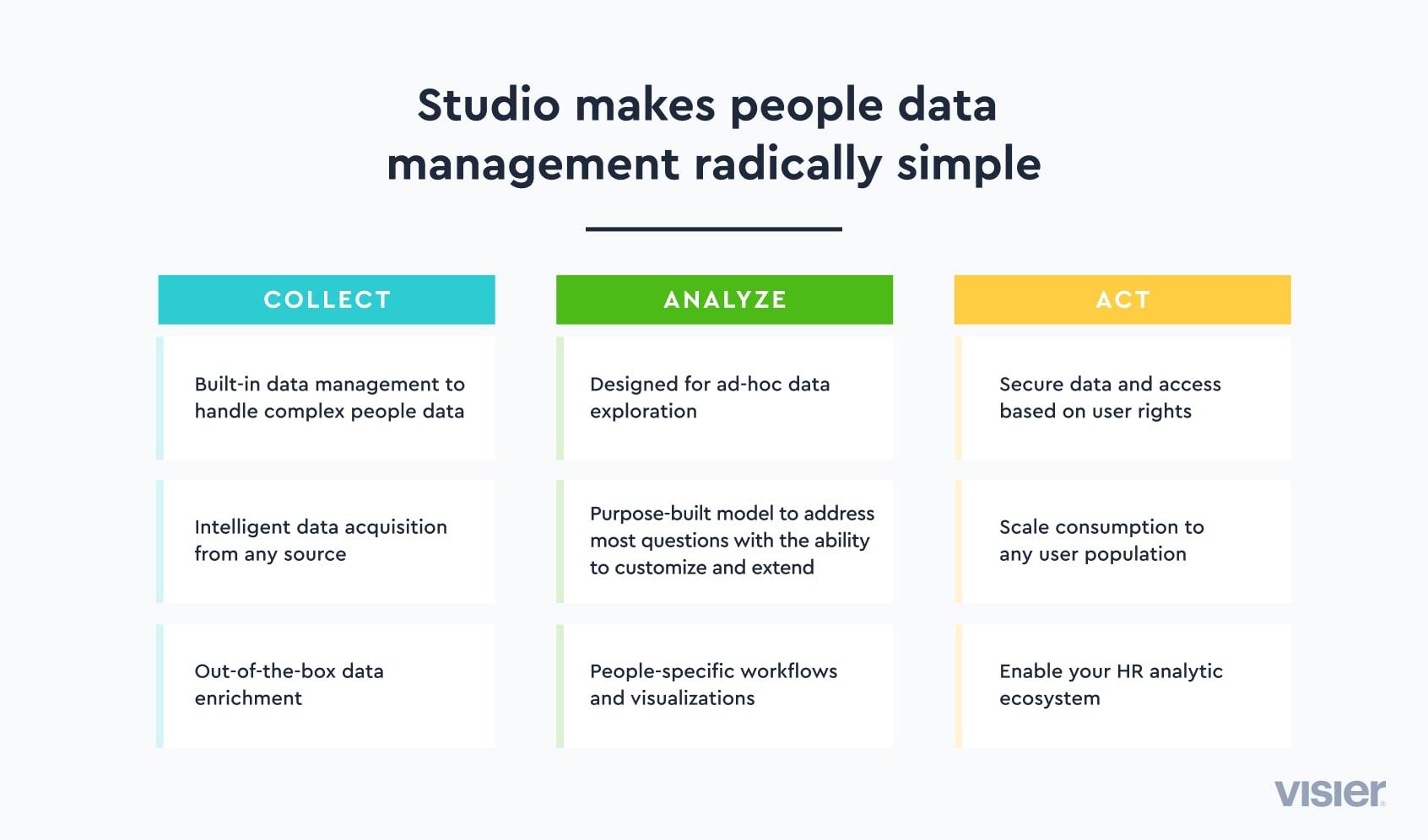 Infographic showing how Visier's Studio makes people data management radically simple