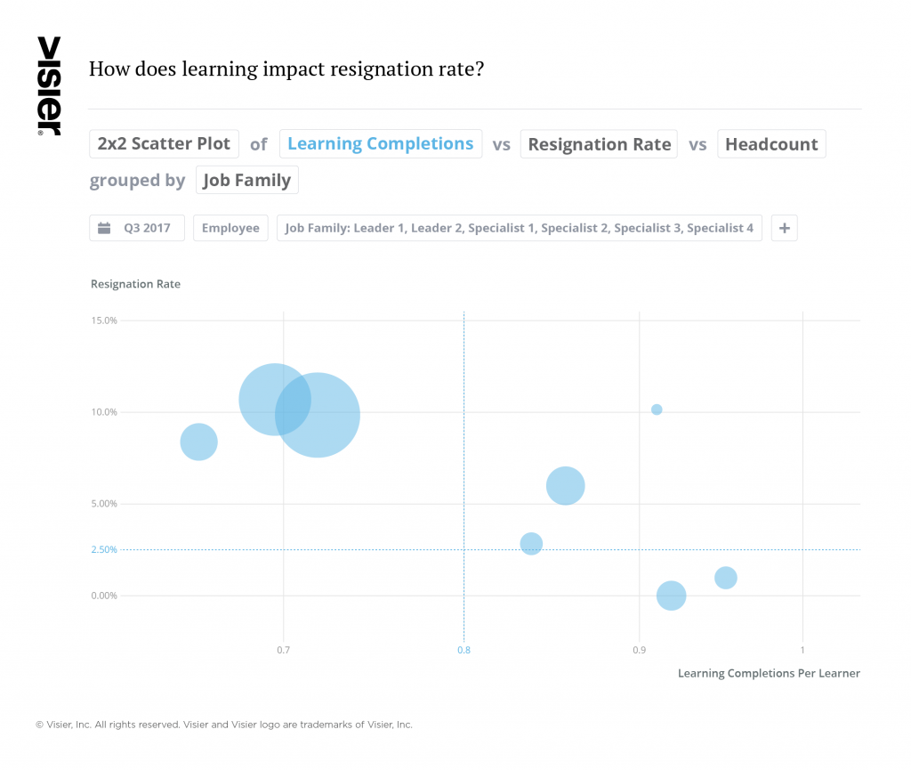 Visier People® Learning data visualization showing how learning and development impacts resignation rates