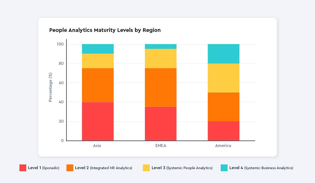 Bar chart showing People Analytics Maturity Levels by Region