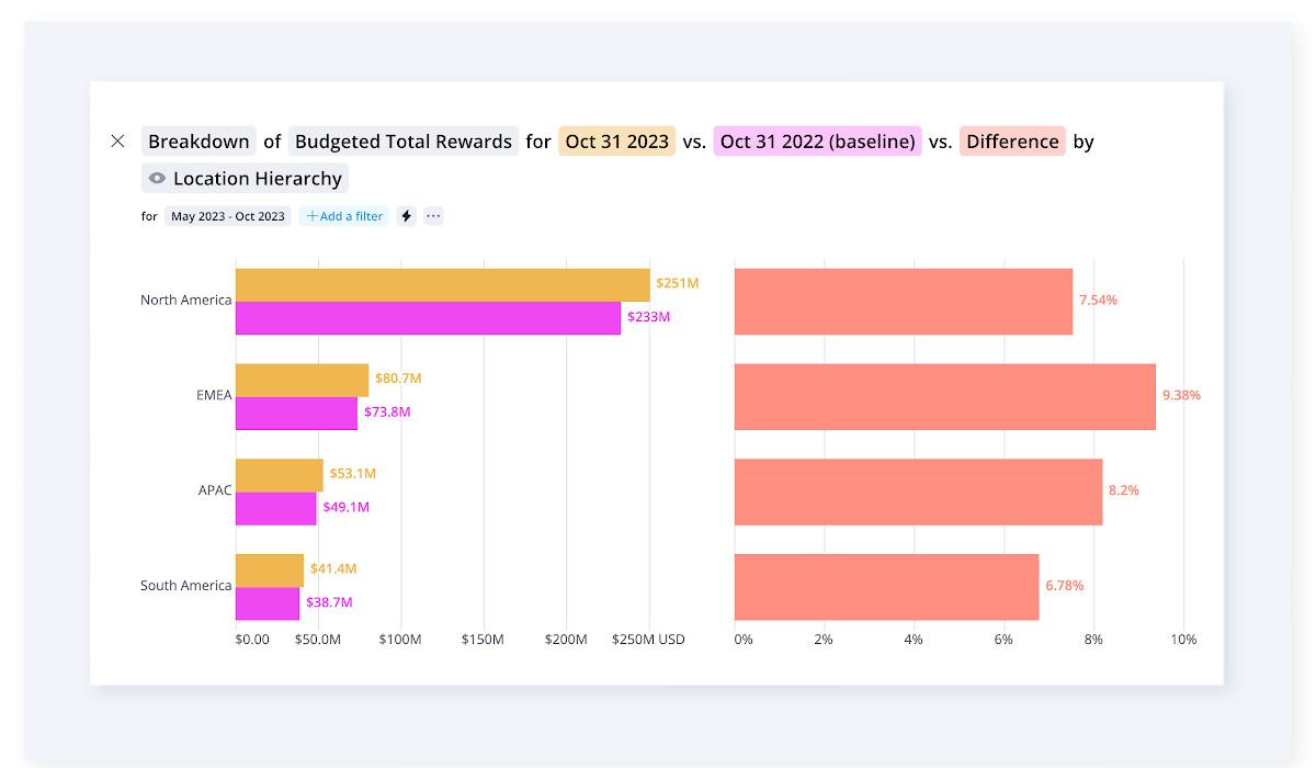 Breakdown chart showing budgeted total rewards by location and the difference YoY