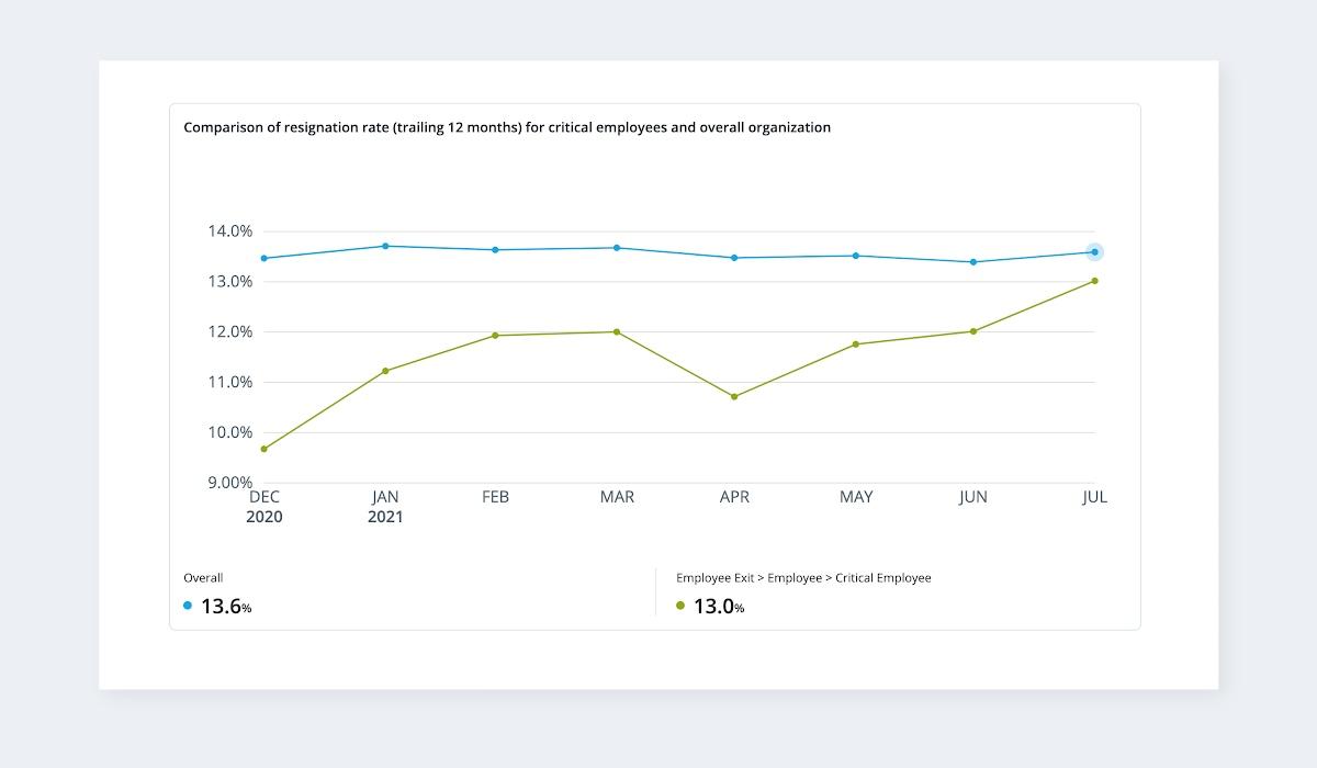 Graph showing resignation rate insights