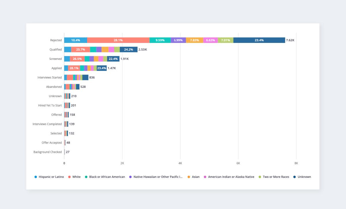 affinity-bias-breakdown-of-diverse-applicants-in-the-hiring-pipeline
