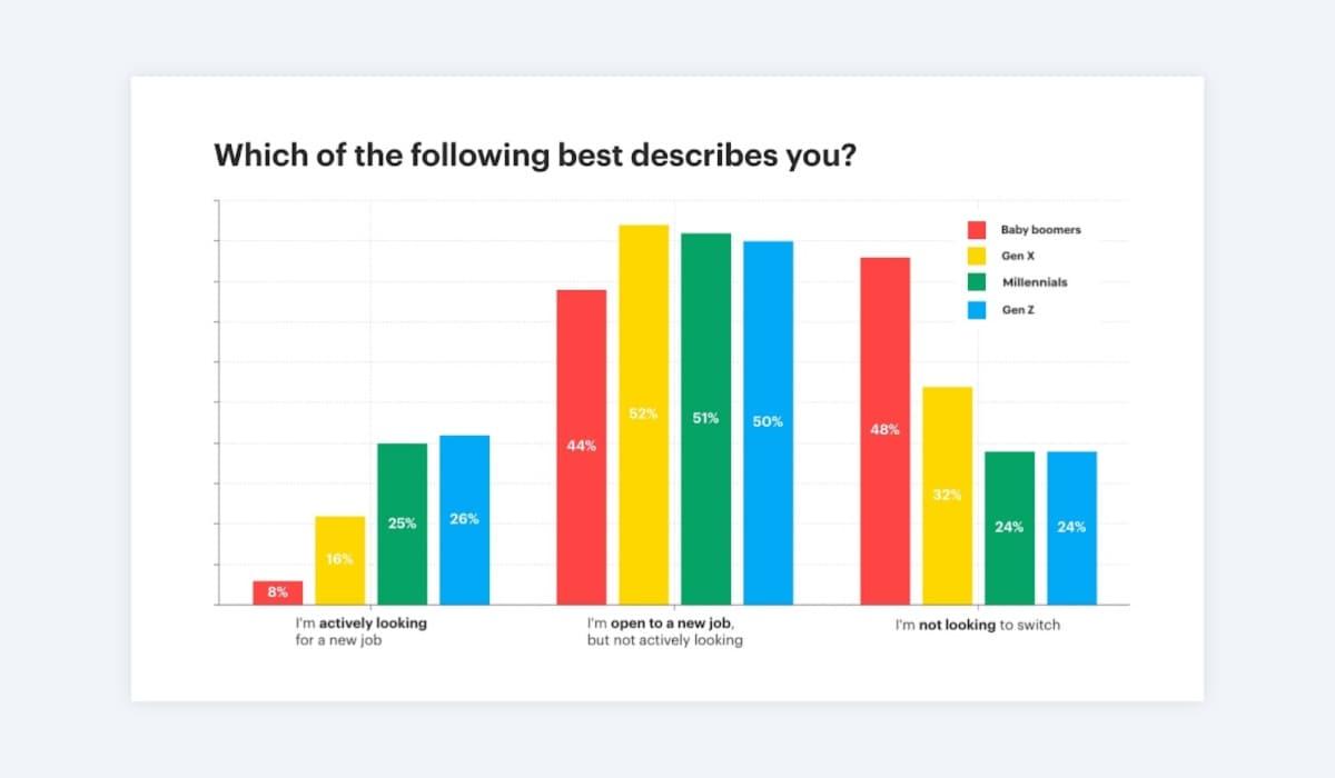 chart showing younger generations were more likely to be open to or looking for new jobs