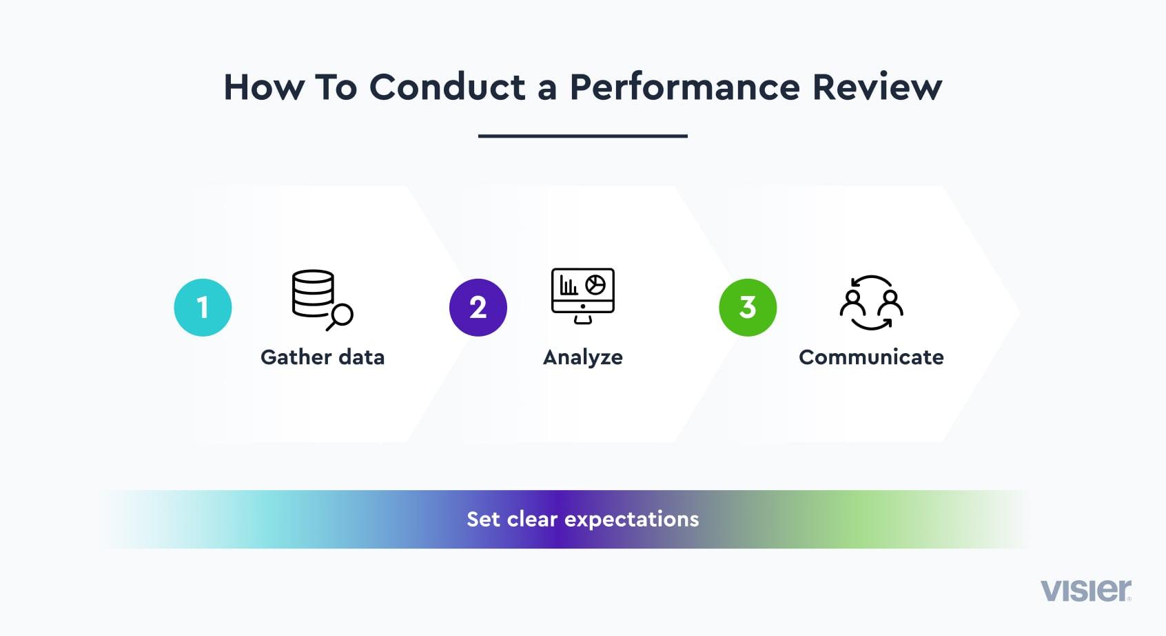 Infographic showing three steps of conducting performance reviews