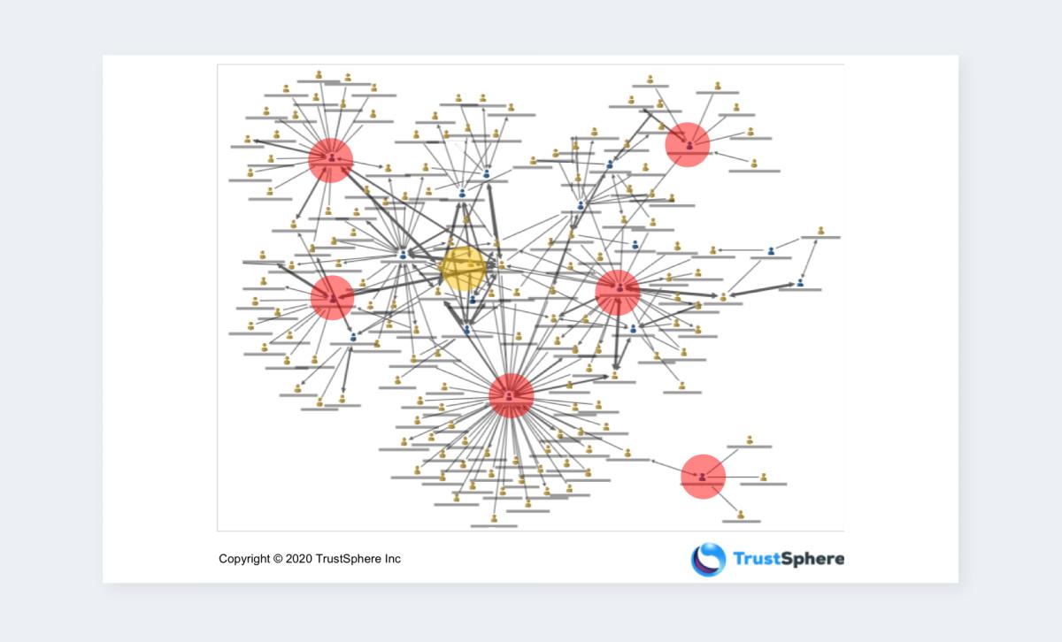 Succession Planning Organizational Network Analysis Trustsphere