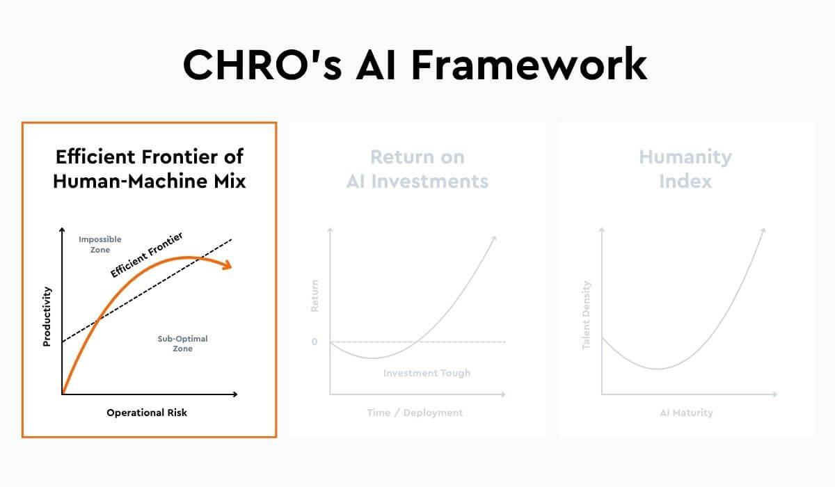 Efficient Frontier of Human-Machine Mix
