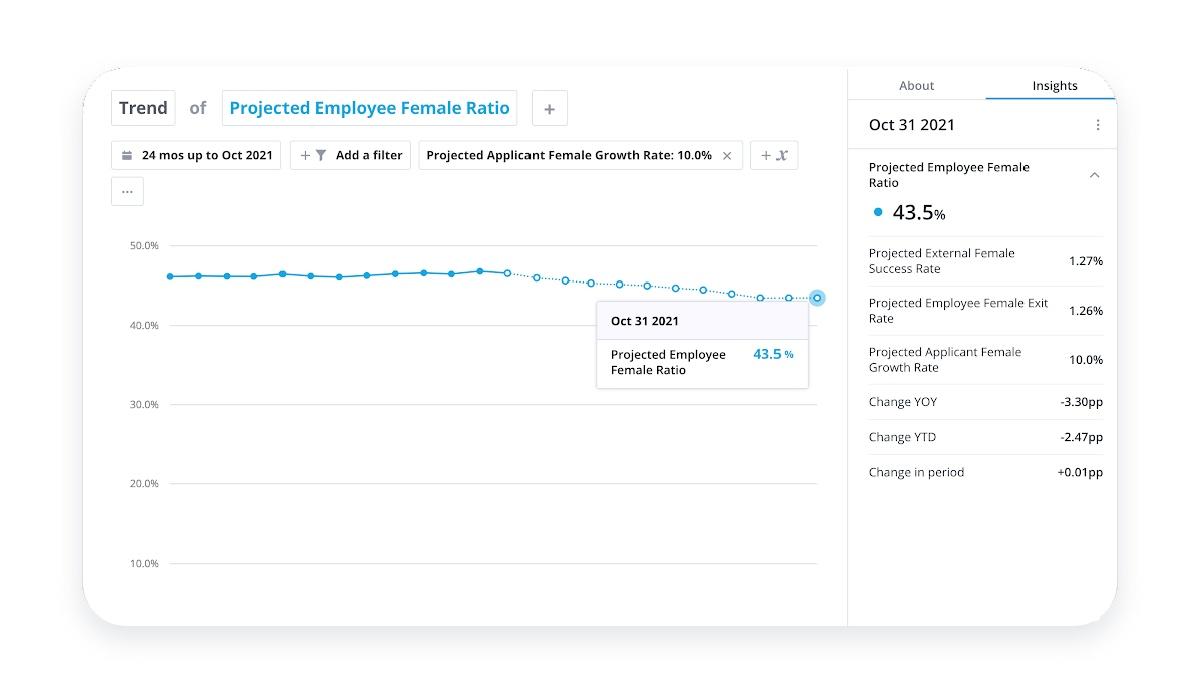 diversity and inclusion trend of projected employee female ratio chart