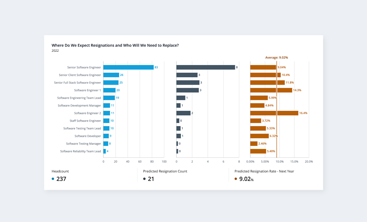 Chart predicts resignations by job title.