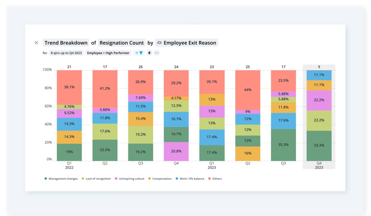 Trend Breakdown Chart showing high performer resignation count.