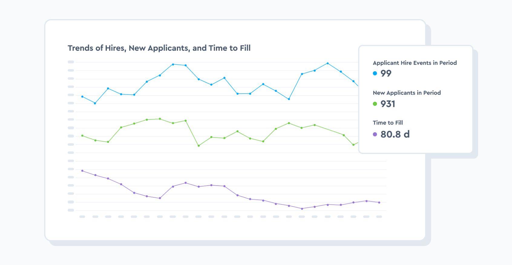 UI screenshot showing trends of new hires and time to fill