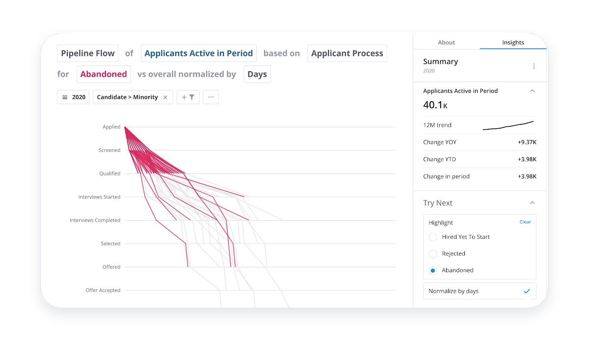 diversity and inclusion chart applicants active in period based on applicant process