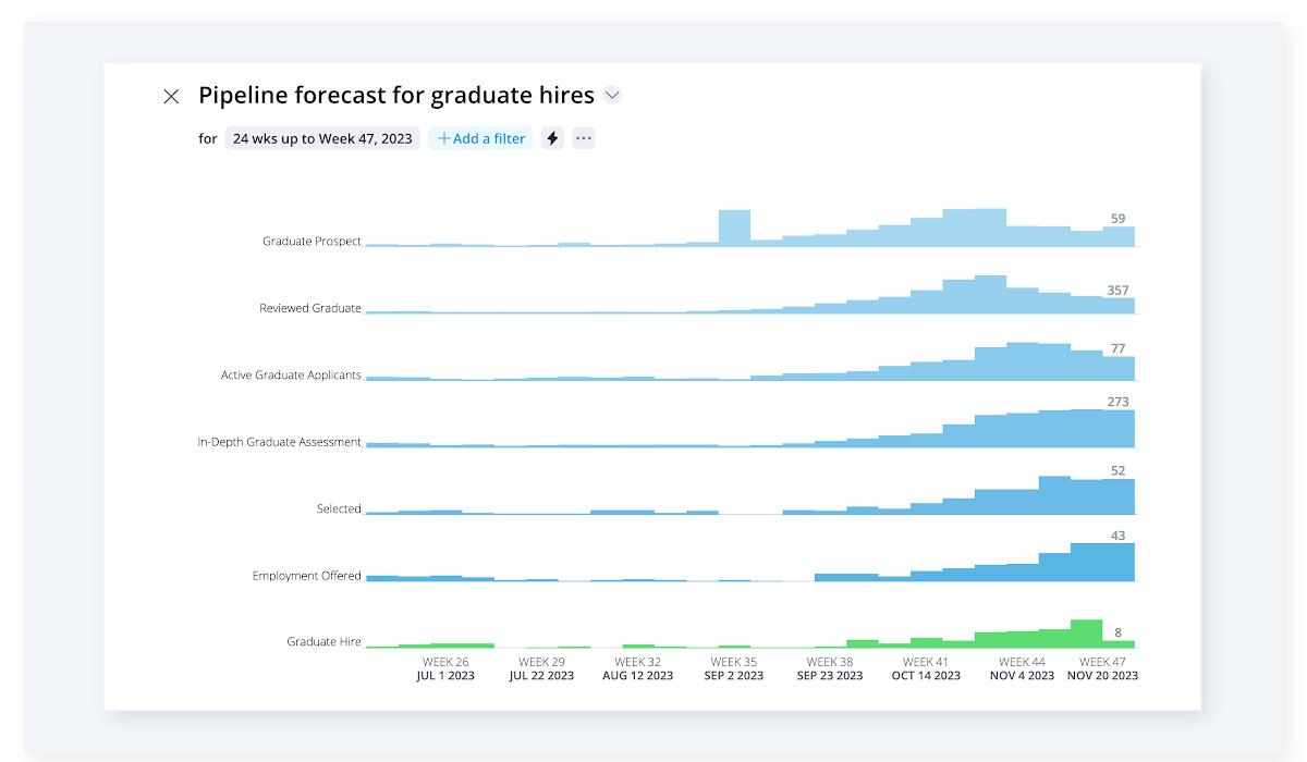 This chart shows forecast for when the open campus positions will be filled