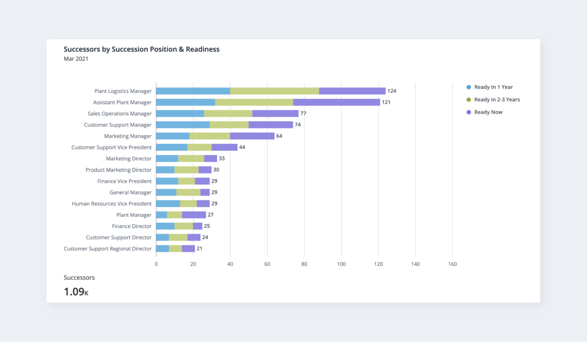 Ask Visier Successors By Position And Readiness-1