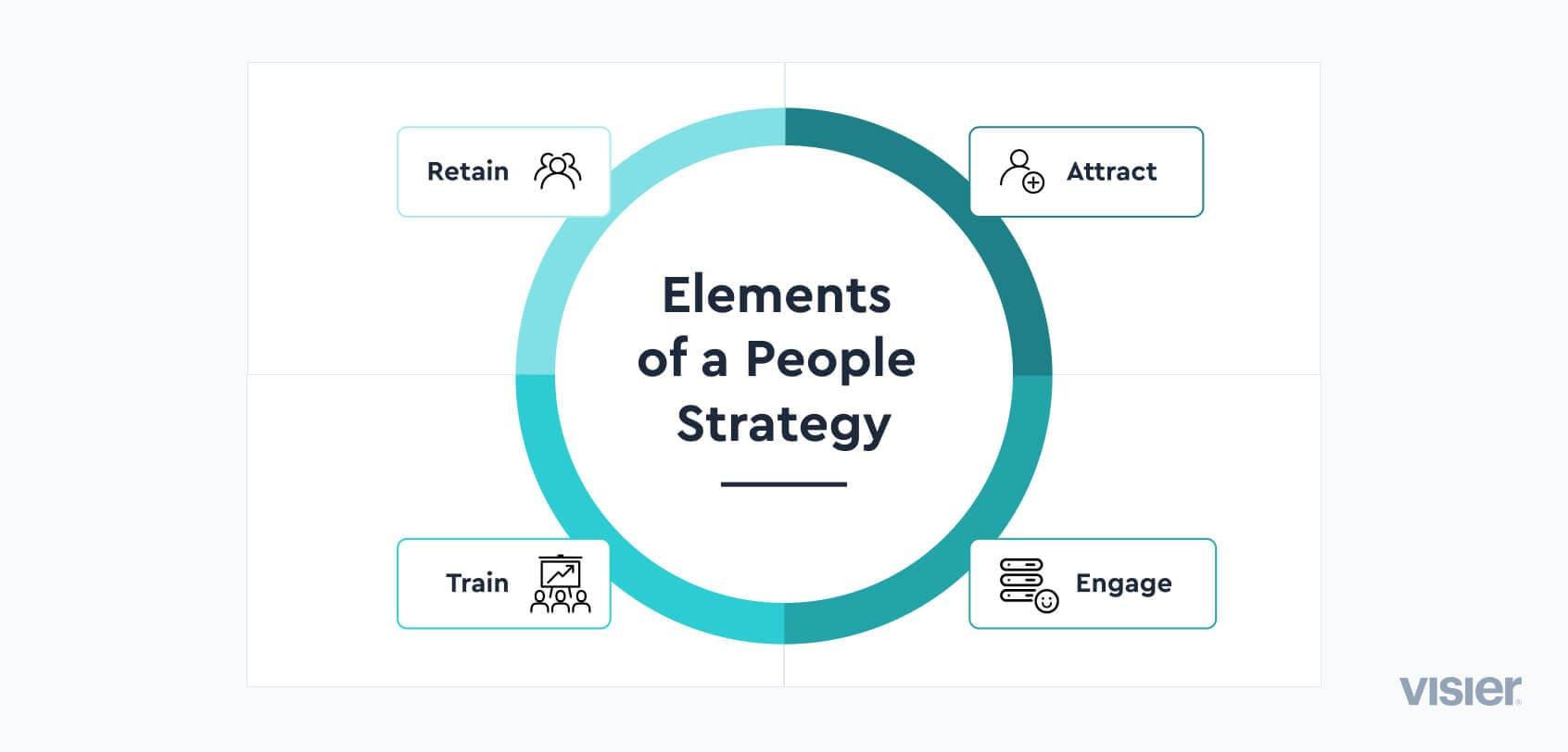 Infographic showing the four elements of people strategy: attract, engage, train, and retain
