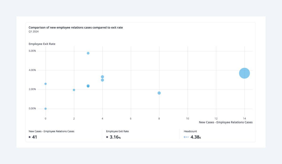 Visier data visualization showing a comparison of new employee relations cases and exit rate.