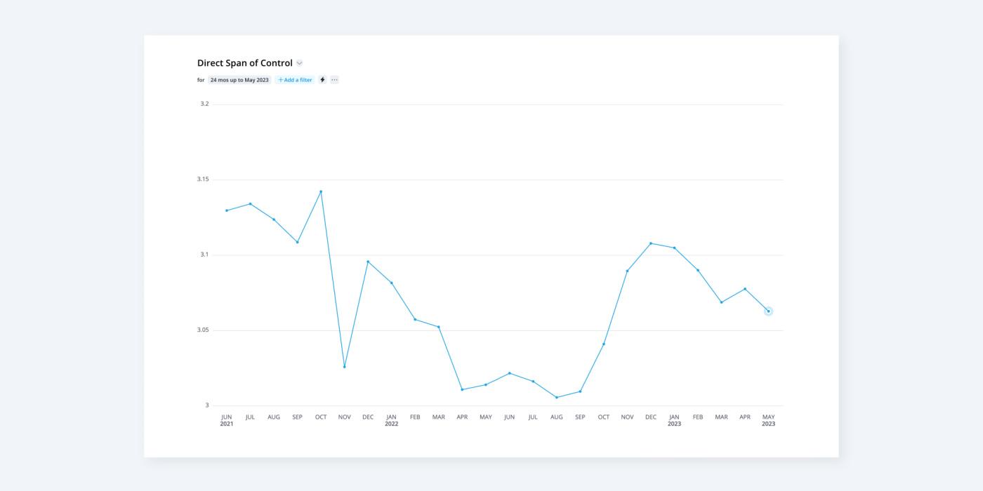 People analytics dashboard showing spans and layers.