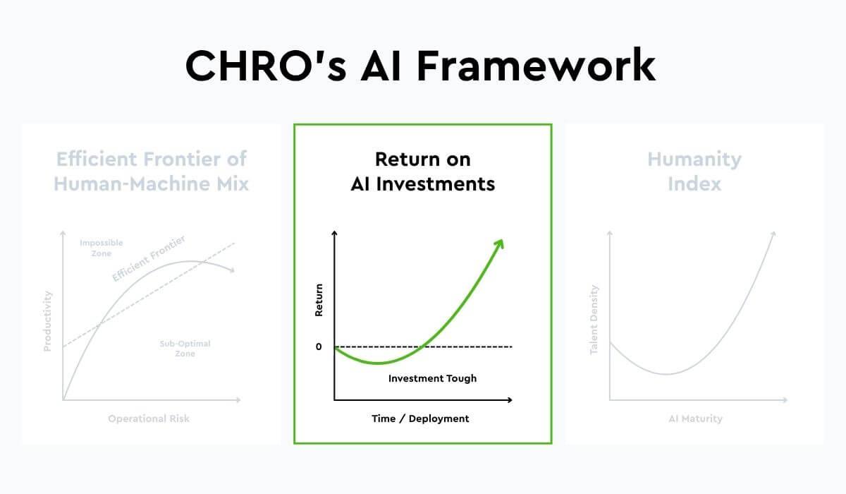 The Return on AI Investment curve