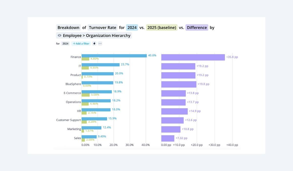 Data visualization showing a comparison of resignation rate